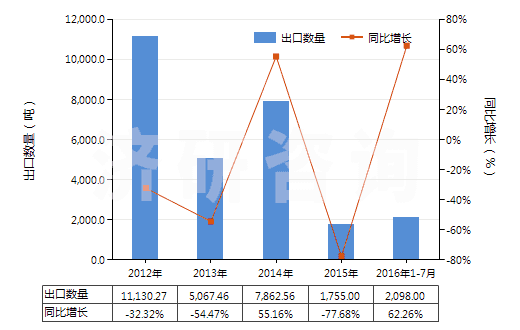 2012-2016年7月中國鉬礦砂及其精礦（已焙燒）(HS26131000)出口量及增速統(tǒng)計